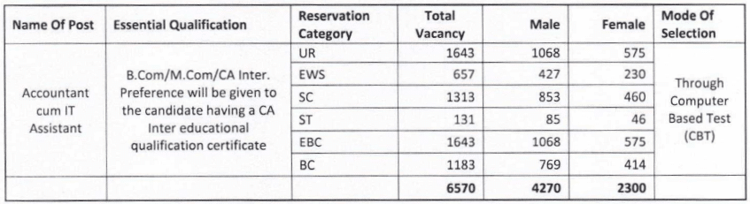 Bihar Panchayati Raj Department Recruitment 2024