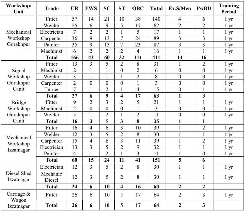 North Eastern Railway Recruitment