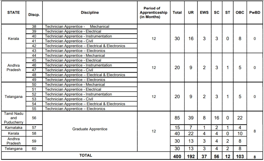 IOCL Recruitment 2024