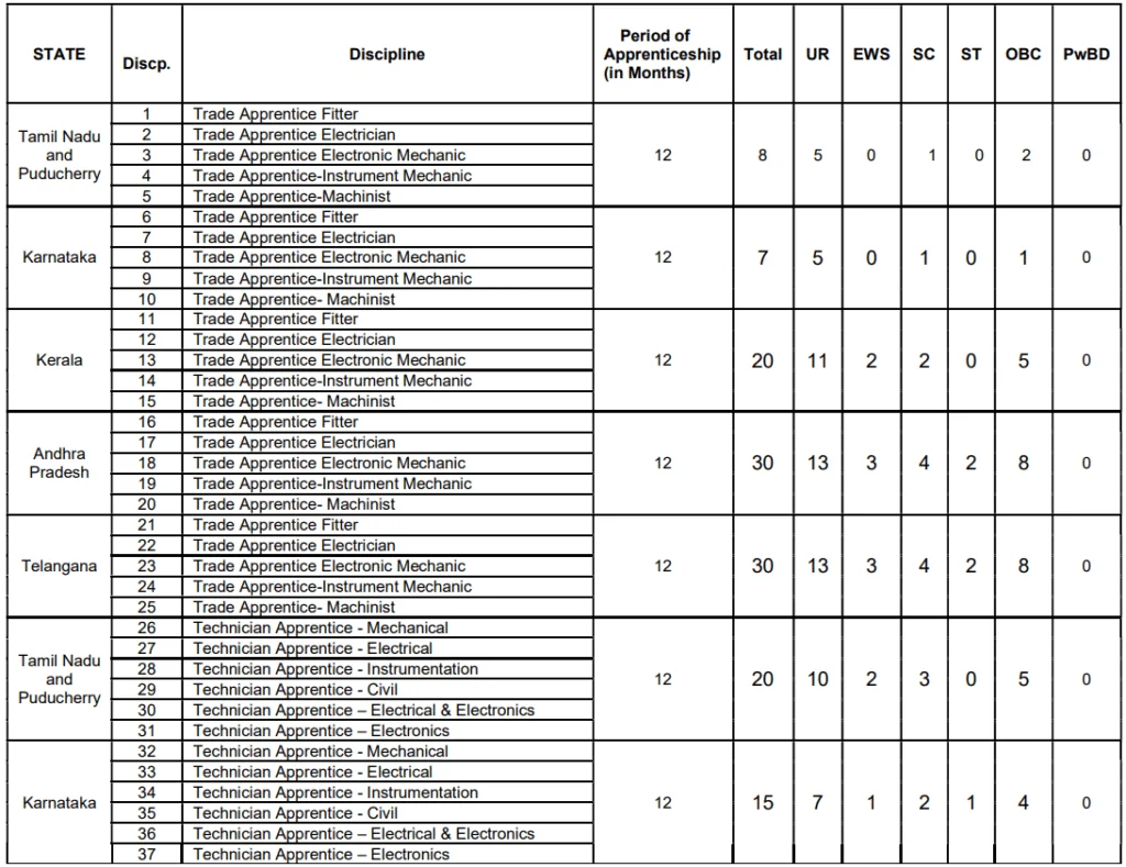 IOCL Recruitment 2024