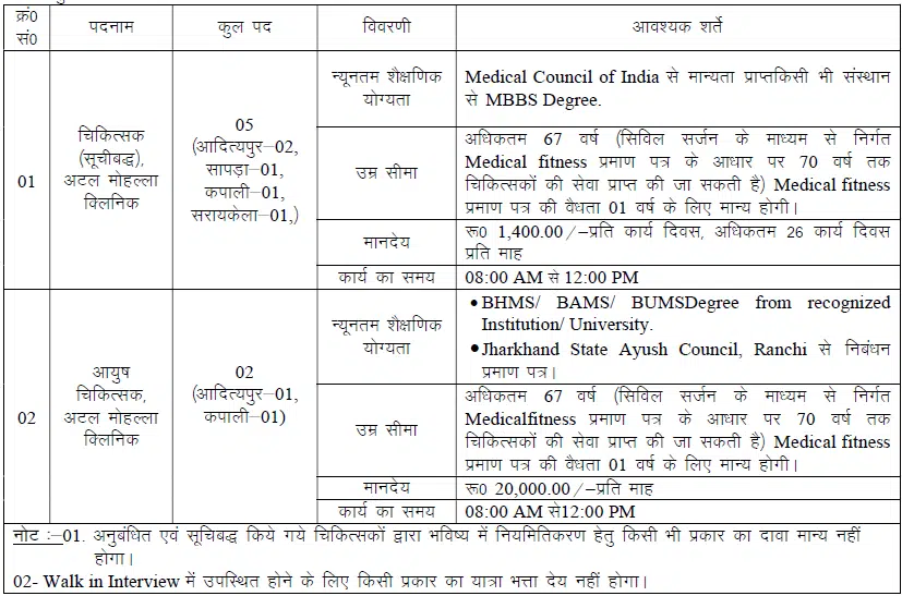 Jharkhand NUHM Vacancy 2024