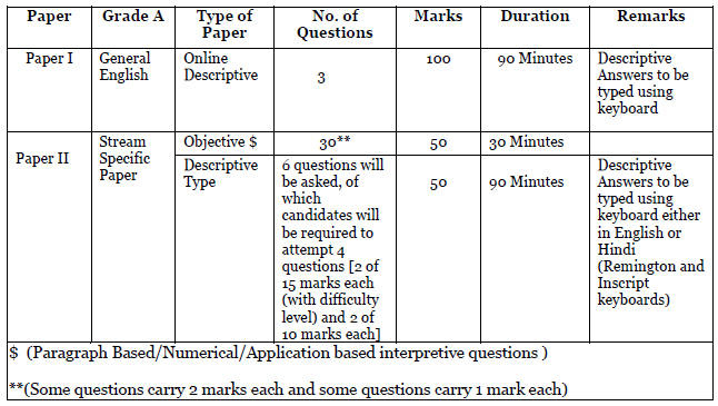 NABARD Recruitment 2024