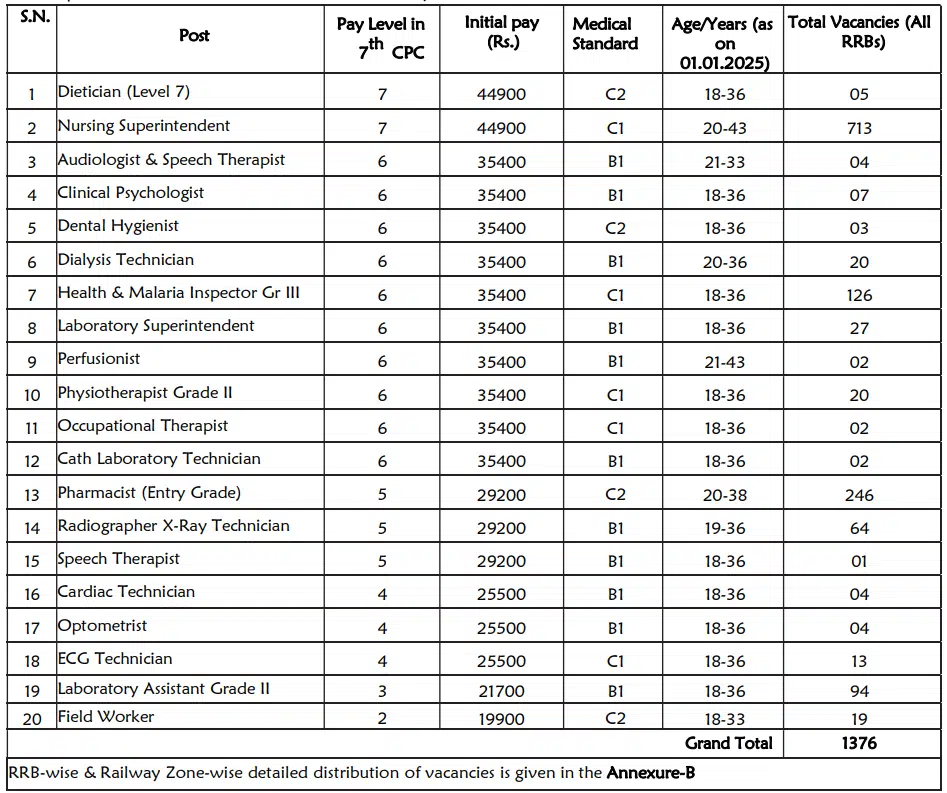 RRB Nursing Officer Recruitment 2024 Apply Now : रेलवे भर्ती बोर्ड में नर्सींग ऑफिसर के 713 पदों पर भर्ती का नोटिफिकेशन जारी