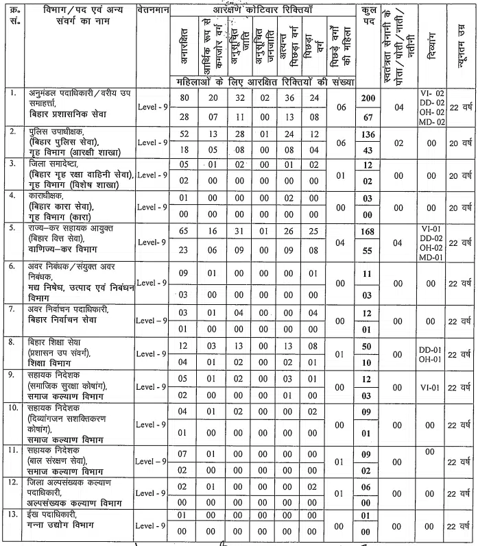 BPSC Recruitment 2024 Apply Now : Post Details, Eligibility, Apply Date