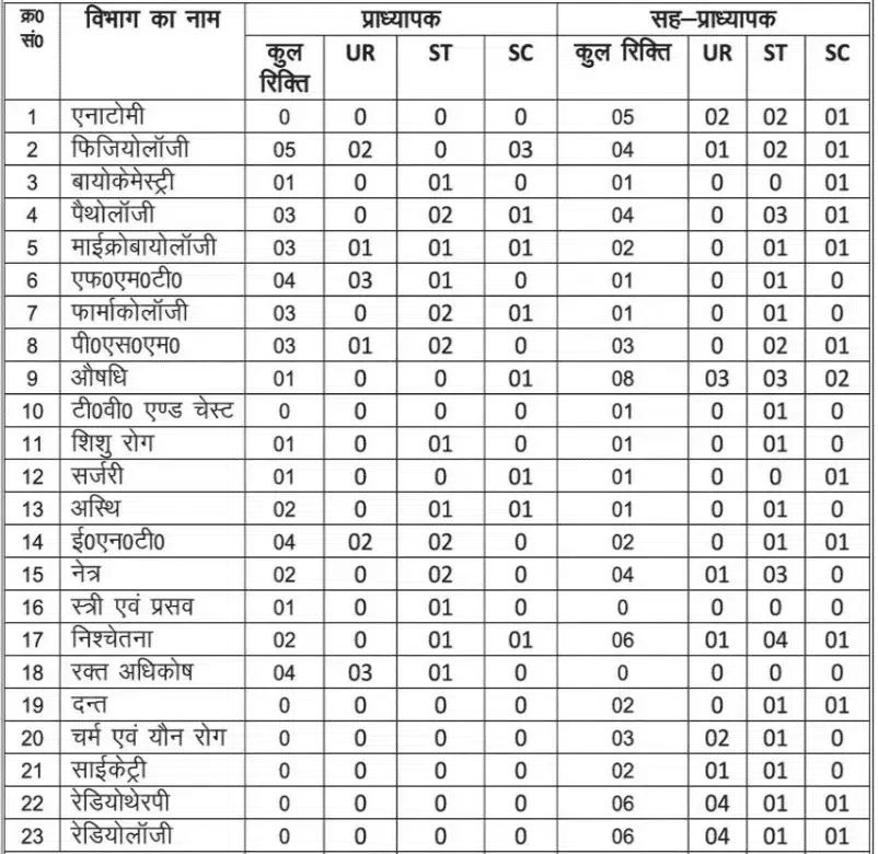 Jharkhand Health Department Recruitment 2024