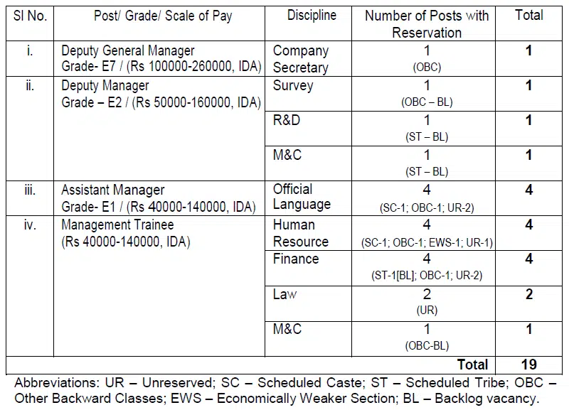 Hindustan Copper Recruitment 2024