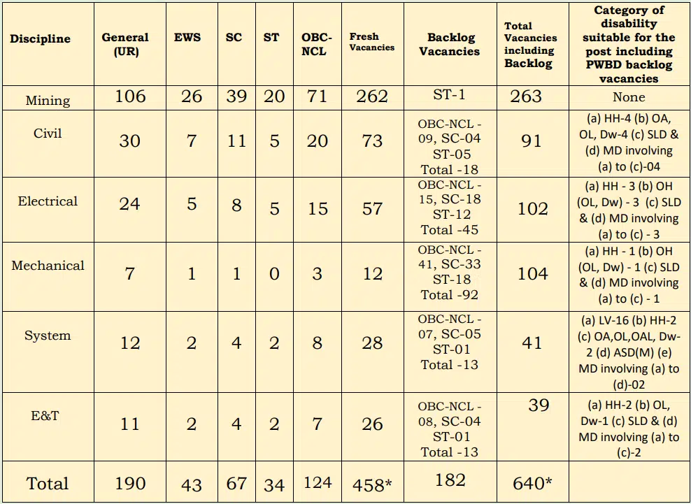 Coal India Recruitment 2024