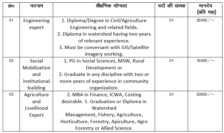 Jharkhand Forest Department Recruitment