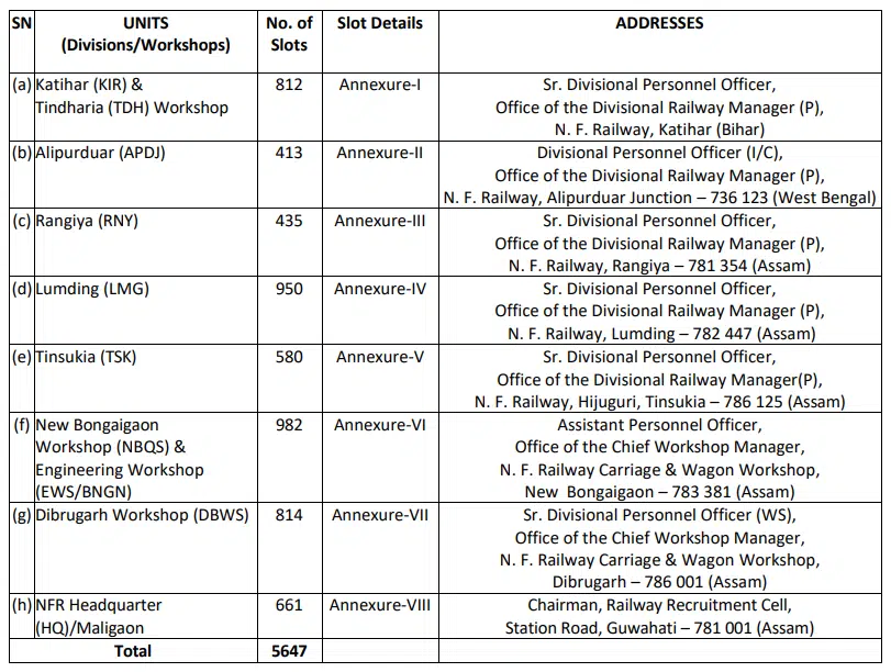 NFR Railway Recruitment 2024