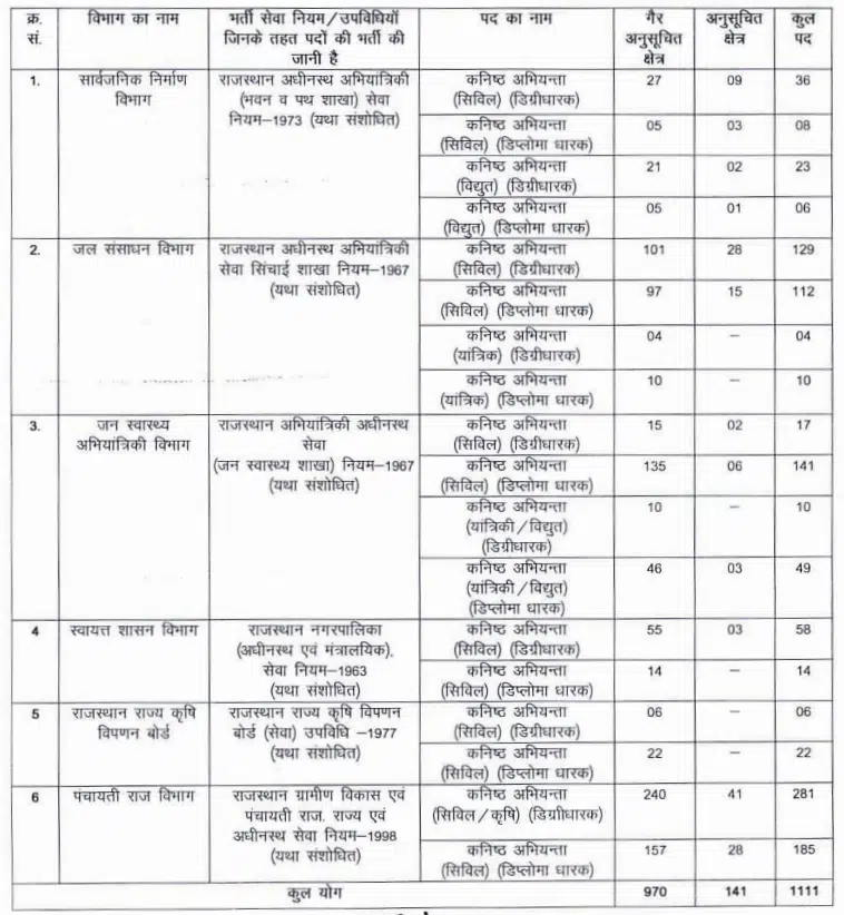 RSMSSB Junior Engineer Recruitment 2024 : Check Post Details, Eligibility and Apply Last Date