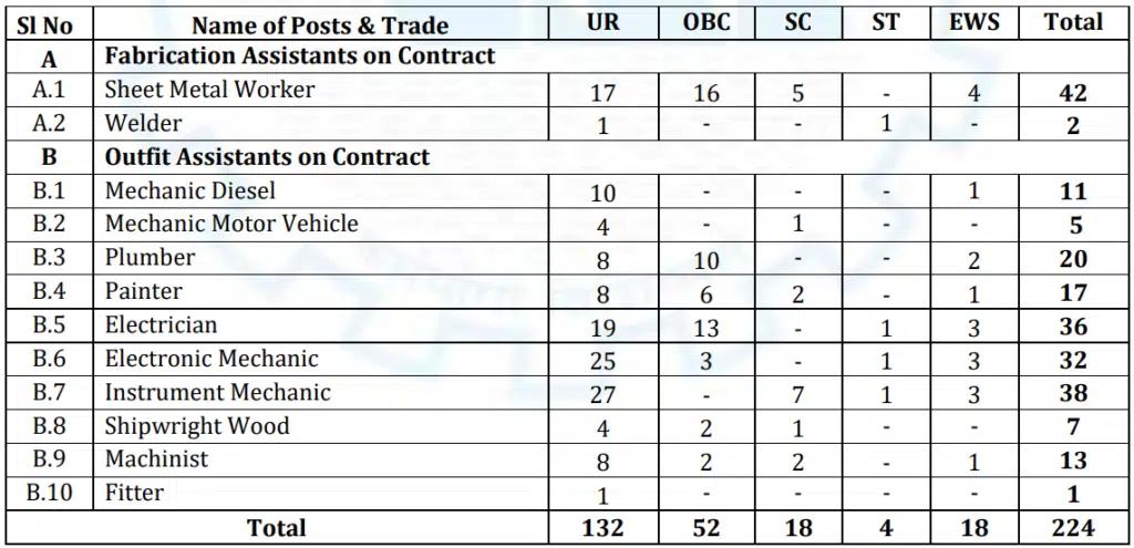 Cochin Shipyard Limited Recruitment 2024 Overview