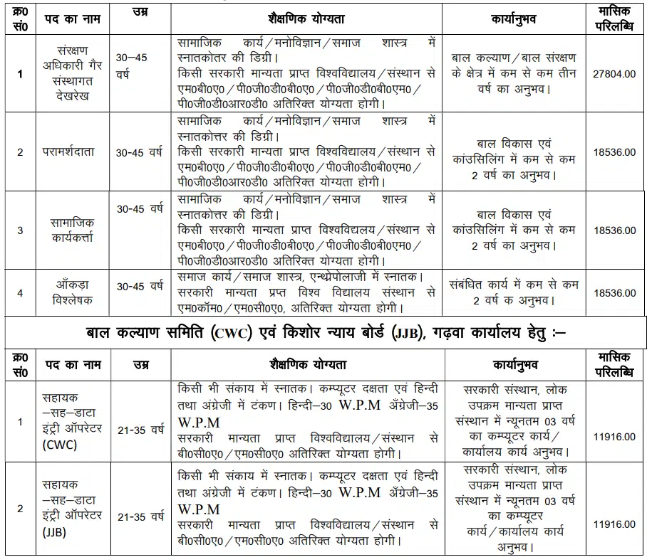 Garhwa CPS Recruitment 2024