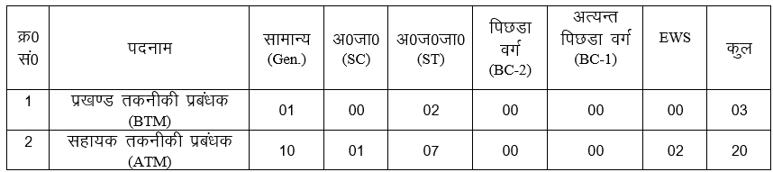 Krishi Vibhag Recruitment 2024 : Check Post Details, Eligibility and Apply Last Date