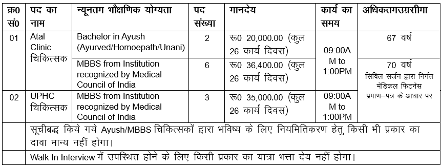 Jharkhand Ayush Recruitment 2025