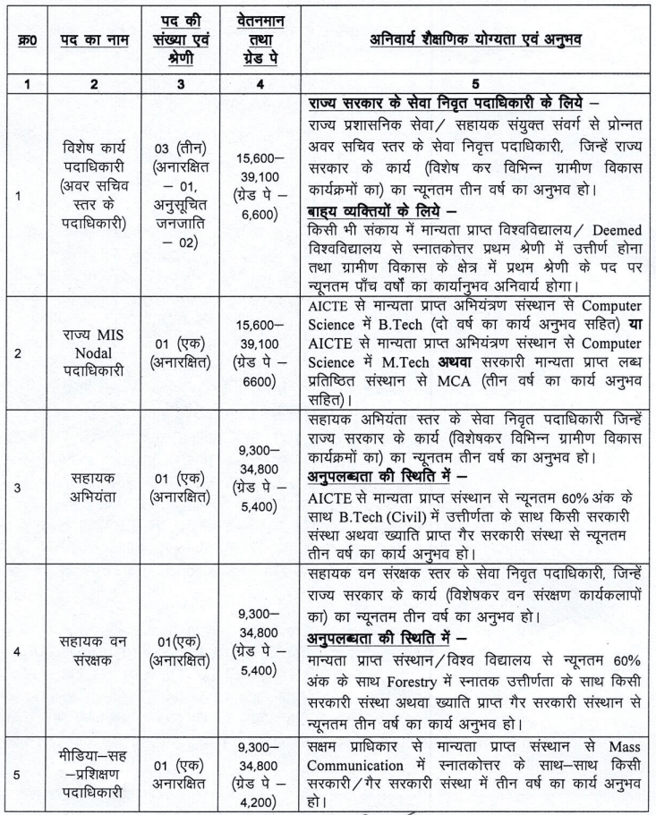 Mgnrega Recruitment 2025