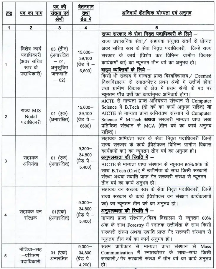 Mgnrega Recruitment 2025