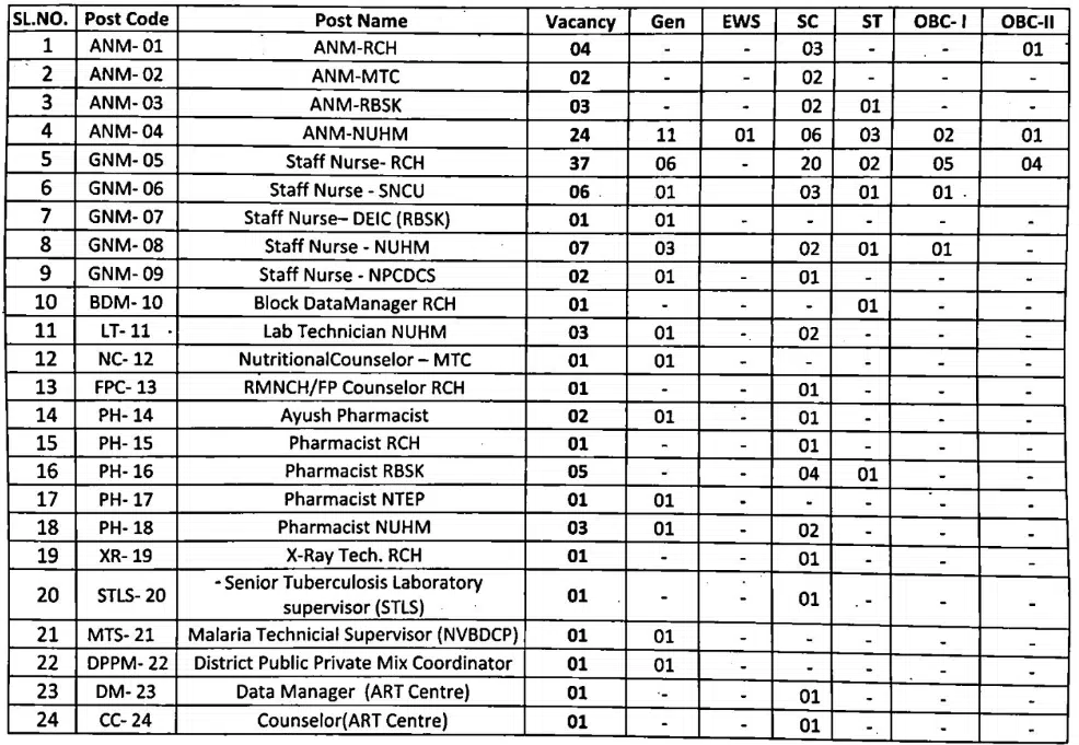 Jharkhand Health Department Vacancy 2025