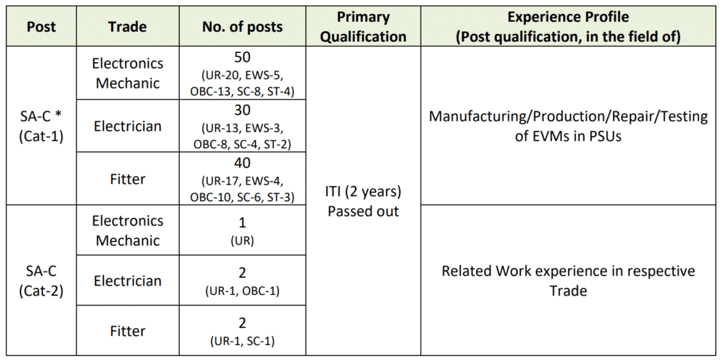 ECIL Senior Artisan Recruitment 2025