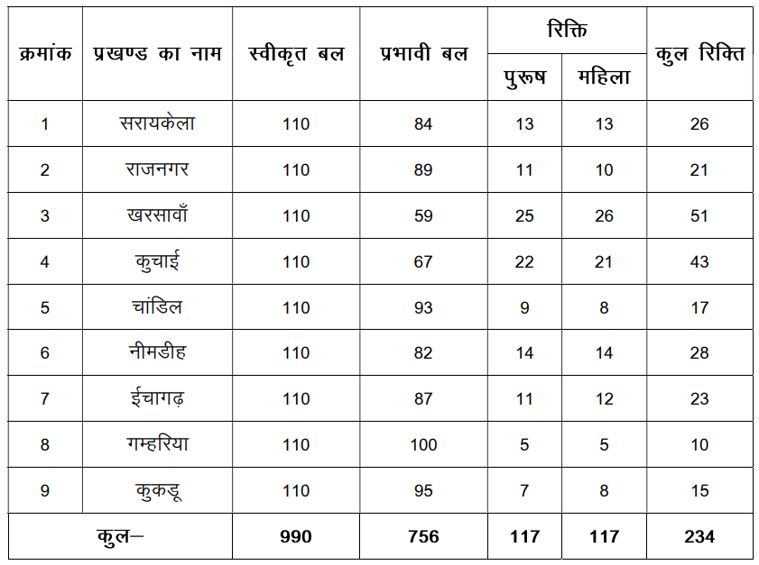 Seraikela Kharsawan Home Guard Recruitment 2025