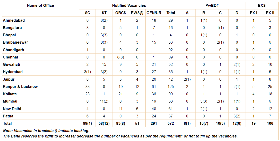 RBI Office Attendant Recruitment 2026 Apply Now : 10वीं पास के लिए 570+ पदों पर भर्ती, सैलरी ₹46,000+, आवेदन अंतिम तिथि 2 RBI Office Attendant Recruitment 2026